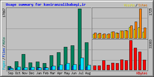Usage summary for kaviranzalibabayi.ir